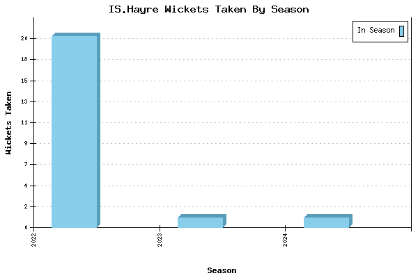 Wickets Taken per Season for IS.Hayre