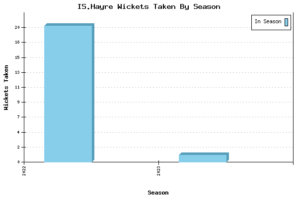 Wickets Taken per Season for IS.Hayre