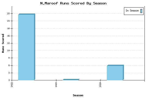 Runs per Season Chart for N.Maroof