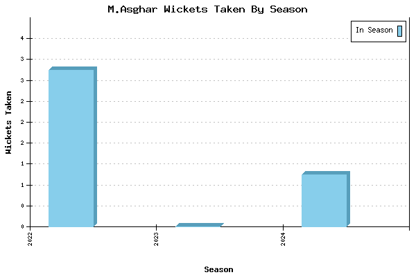 Wickets Taken per Season for M.Asghar