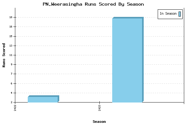 Runs per Season Chart for PN.Weerasingha