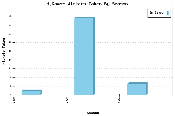 Wickets Taken per Season for H.Qamar