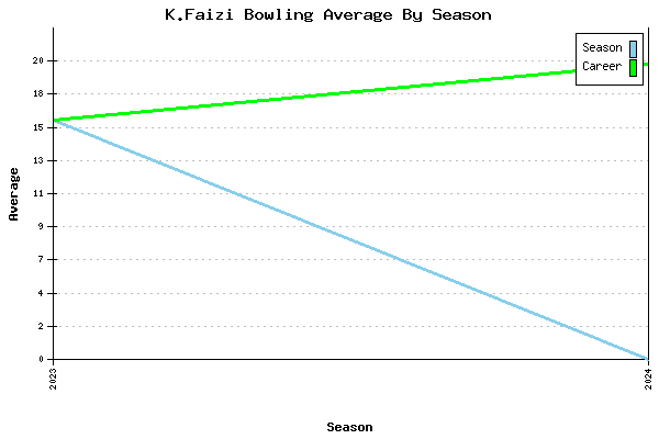 Bowling Average by Season for K.Faizi