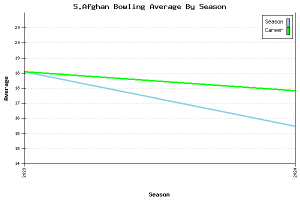 Bowling Average by Season for S.Afghan