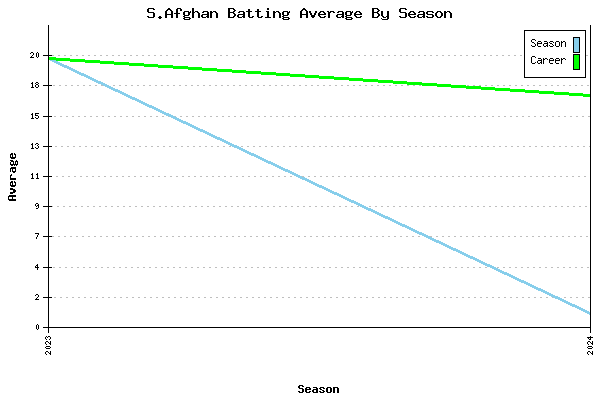 Batting Average Graph for S.Afghan