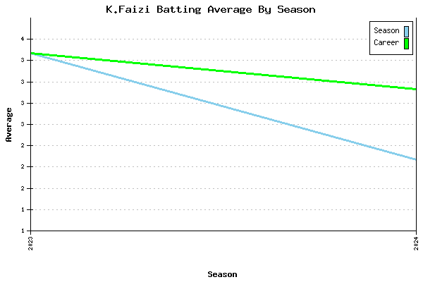 Batting Average Graph for K.Faizi