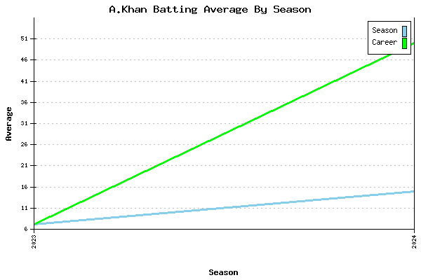 Batting Average Graph for A.Khan