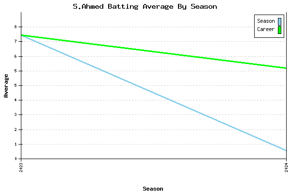 Batting Average Graph for S.Ahmed