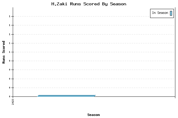 Runs per Season Chart for H.Zaki