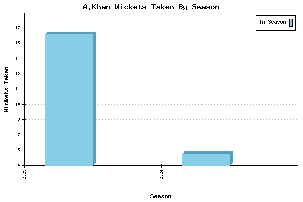 Wickets Taken per Season for A.Khan