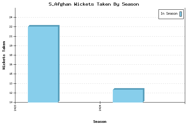 Wickets Taken per Season for S.Afghan