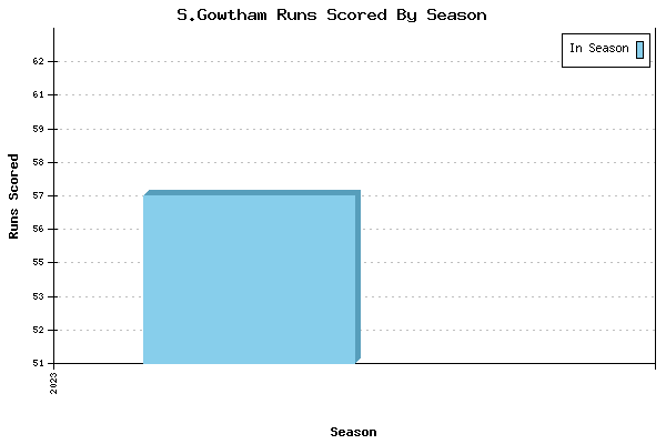 Runs per Season Chart for S.Gowtham