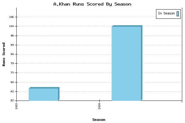 Runs per Season Chart for A.Khan