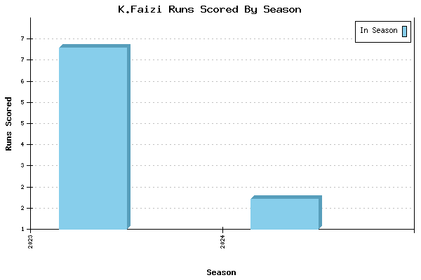 Runs per Season Chart for K.Faizi