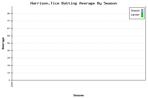 Batting Average Graph for Harrison.Tice
