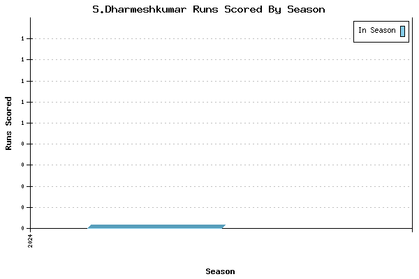Runs per Season Chart for S.Dharmeshkumar