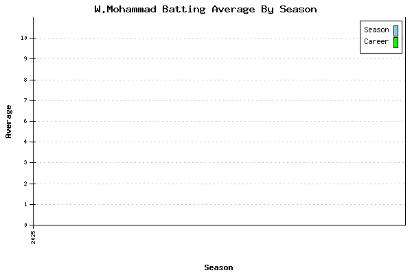 Batting Average Graph for W.Mohammad