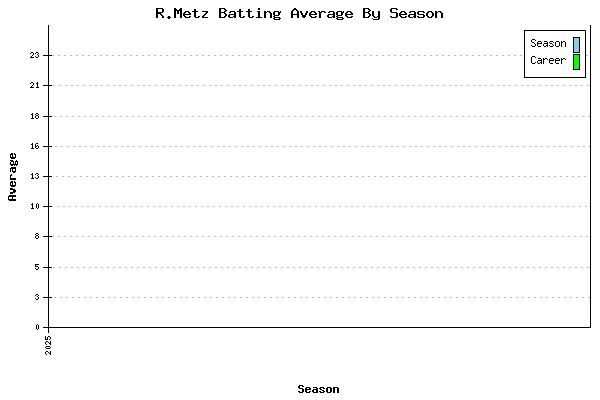 Batting Average Graph for R.Metz