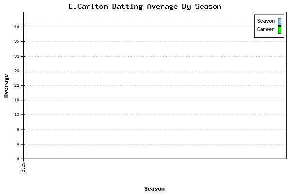 Batting Average Graph for E.Carlton