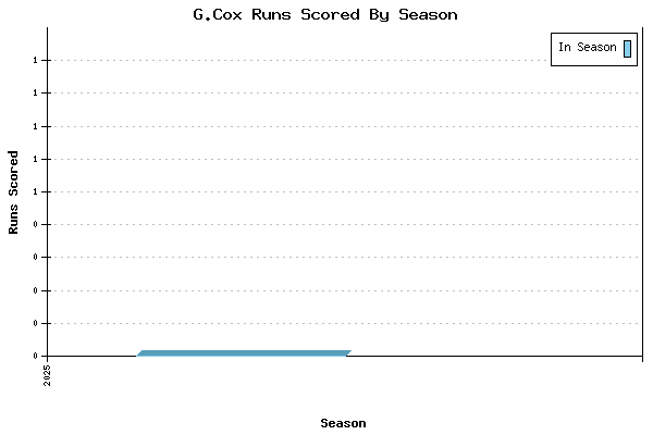 Runs per Season Chart for G.Cox