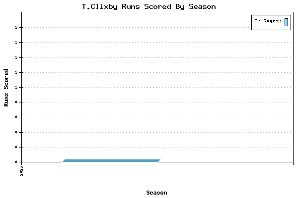 Runs per Season Chart for T.Clixby