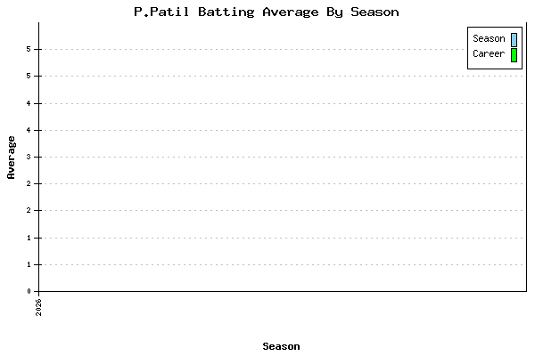 Batting Average Graph for P.Patil