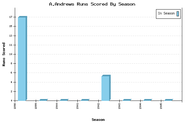 Runs per Season Chart for A.Andrews