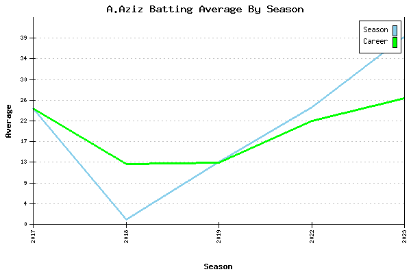 Batting Average Graph for A.Aziz