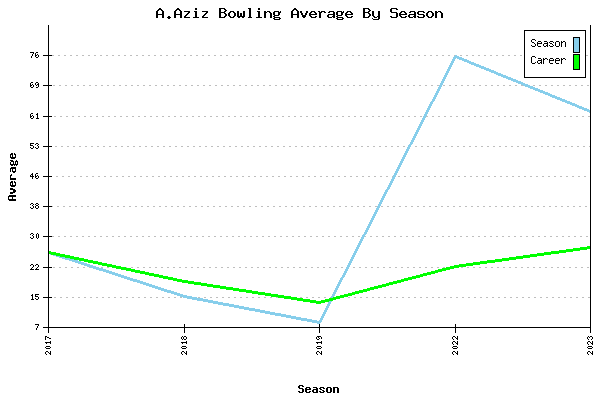 Bowling Average by Season for A.Aziz