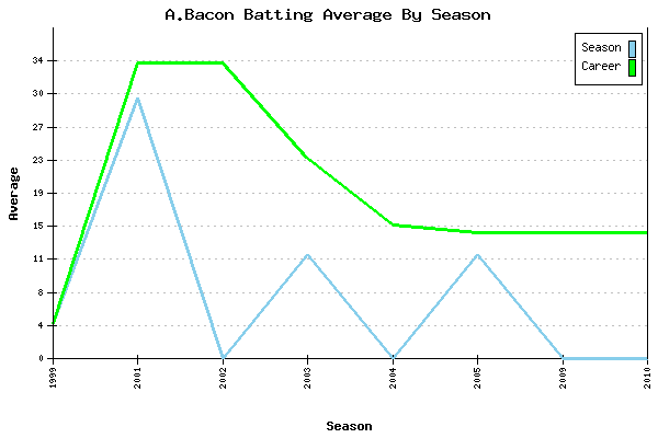 Batting Average Graph for A.Bacon