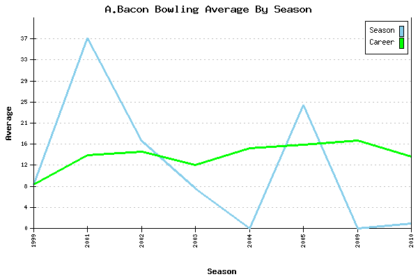 Bowling Average by Season for A.Bacon
