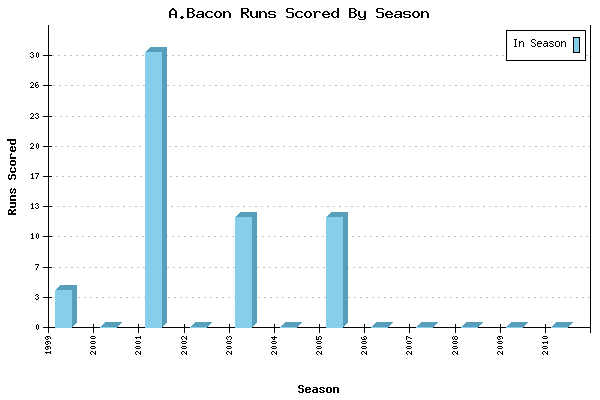 Runs per Season Chart for A.Bacon