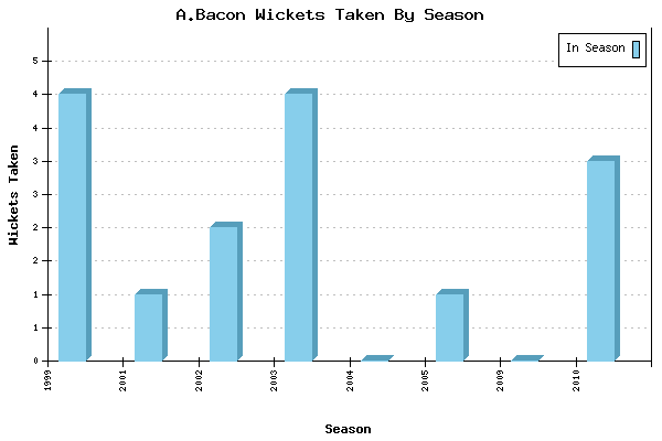 Wickets Taken per Season for A.Bacon
