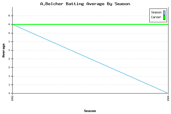 Batting Average Graph for A.Belcher