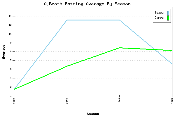 Batting Average Graph for A.Booth