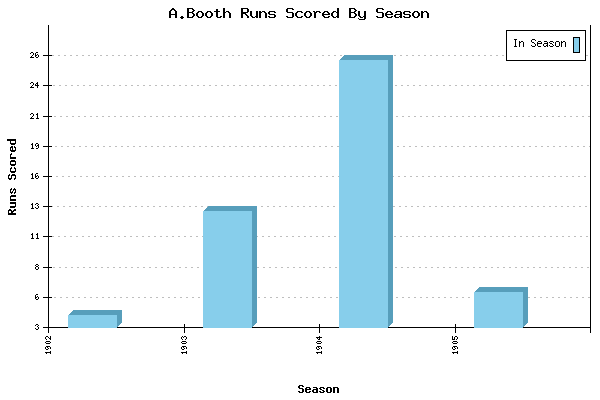 Runs per Season Chart for A.Booth