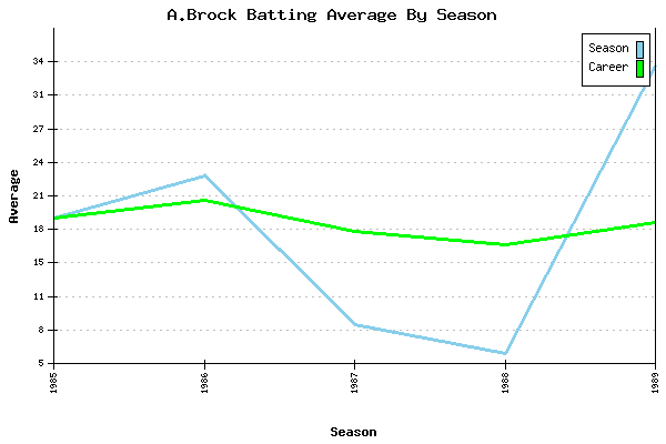 Batting Average Graph for A.Brock