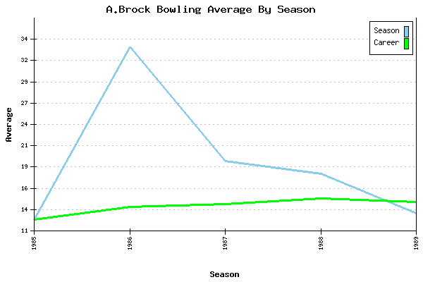 Bowling Average by Season for A.Brock