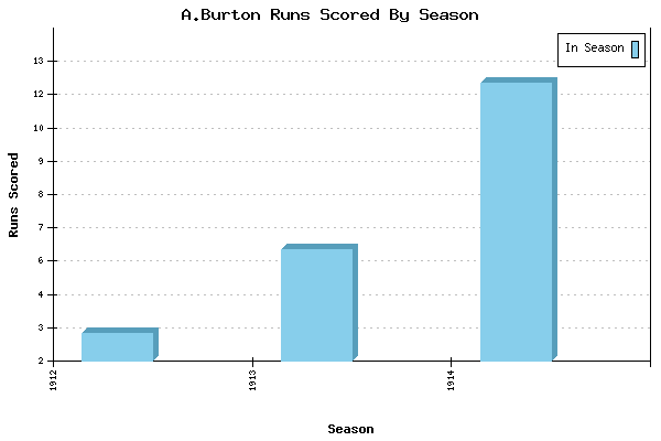 Runs per Season Chart for A.Burton