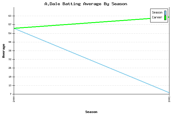 Batting Average Graph for A.Dale