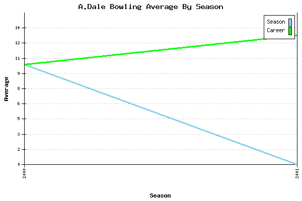 Bowling Average by Season for A.Dale
