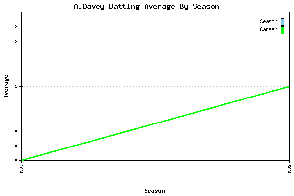 Batting Average Graph for A.Davey