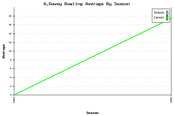 Bowling Average by Season for A.Davey