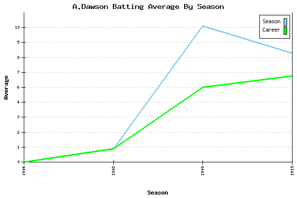 Batting Average Graph for A.Dawson