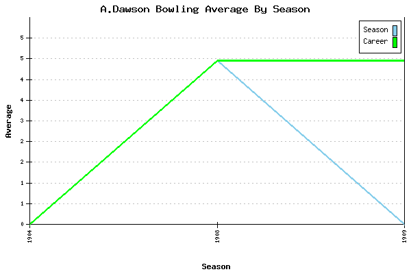 Bowling Average by Season for A.Dawson