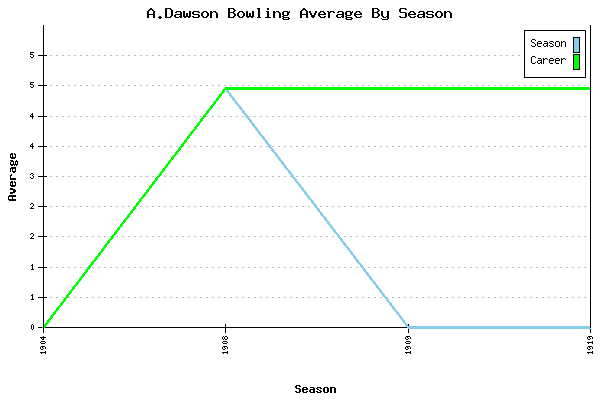 Bowling Average by Season for A.Dawson