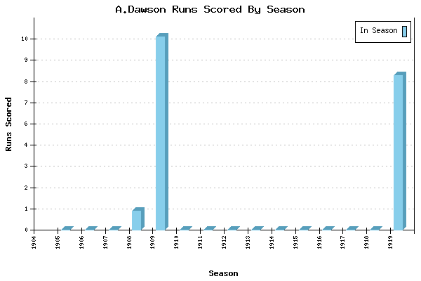 Runs per Season Chart for A.Dawson