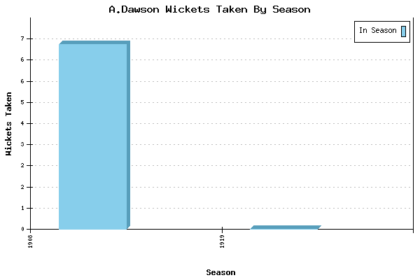 Wickets Taken per Season for A.Dawson