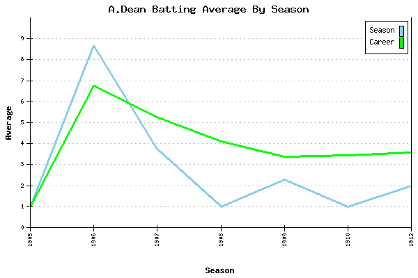 Batting Average Graph for A.Dean