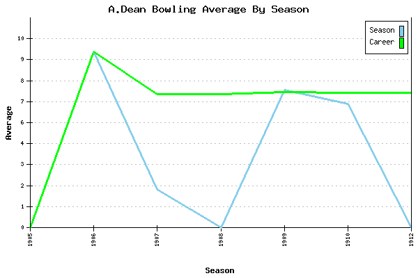 Bowling Average by Season for A.Dean
